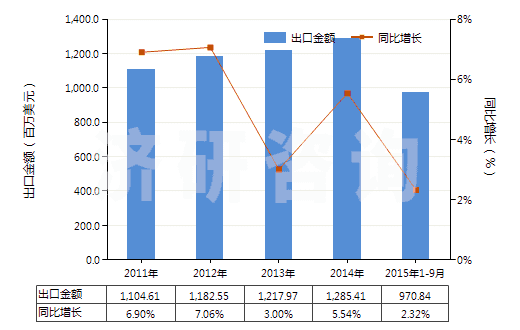 2011-2015年9月中國龍頭,旋塞及類似裝置的零件(用于管道、鍋爐、罐、桶或類似品的)(HS84819090)出口總額及增速統(tǒng)計